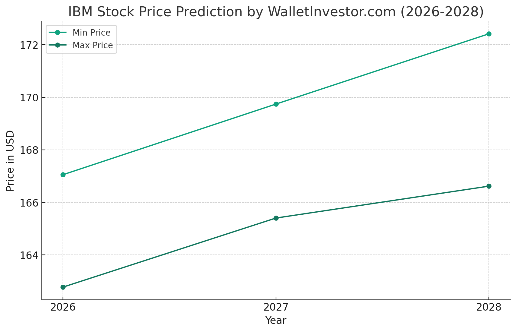 LiteFinance: Прогноз IBM: стоимость акций IBM на 2023 год, 2024-2025 и далее | Litefinance