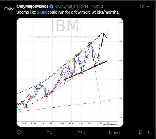 LiteFinance: Sentimen Pasar IBM di Media Sosial