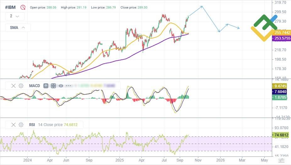 LiteFinance: Perkiraan Harga Saham IBM untuk Tahun 2025 Berdasarkan Analisis Teknikal