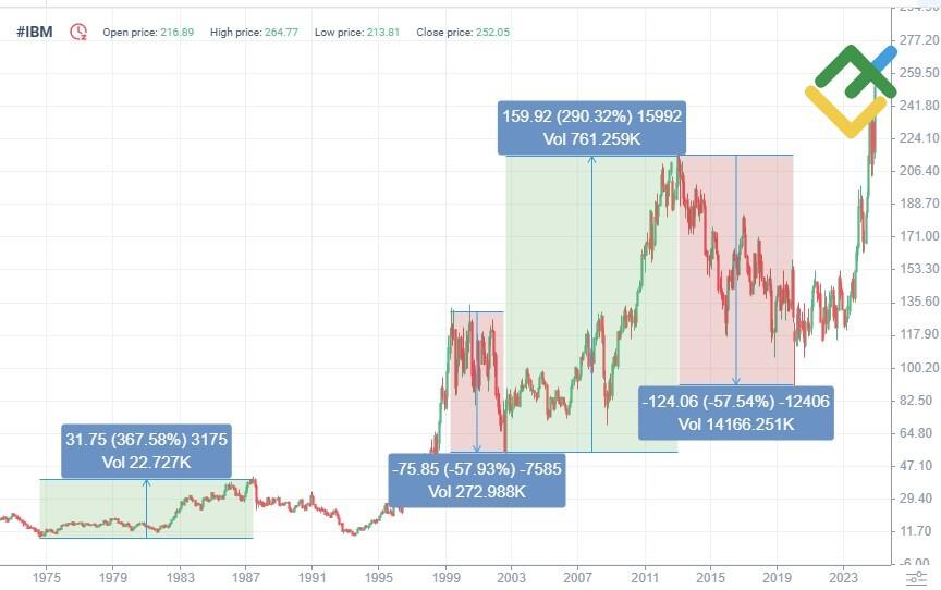 LiteFinance: IBM Fiyat Geçmişi