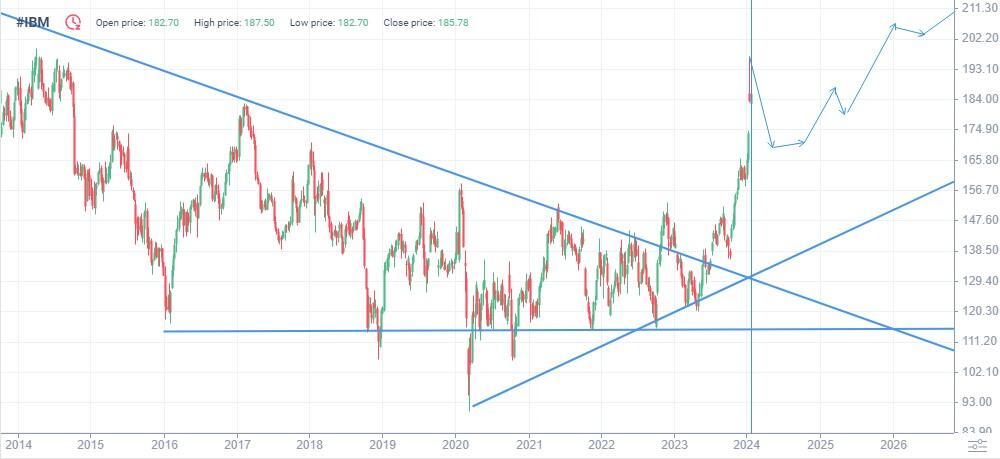 Ibm Stock Price Forecast 2025