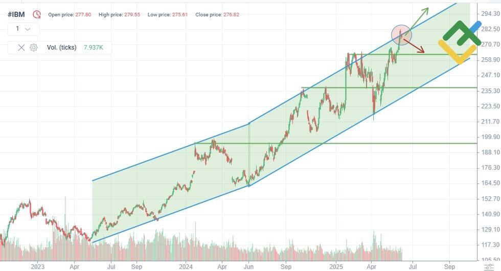 LiteFinance: Teknik Analize Dayalı 2025 Yılı IBM Hisse Senedi Fiyat Tahmini