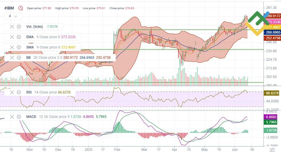 LiteFinance: Teknik Analize Dayalı 2025 Yılı IBM Hisse Senedi Fiyat Tahmini