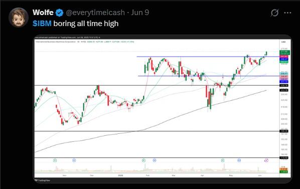 LiteFinance: Sosyal Medyada IBM Hakkındaki Piyasa Hissiyatı