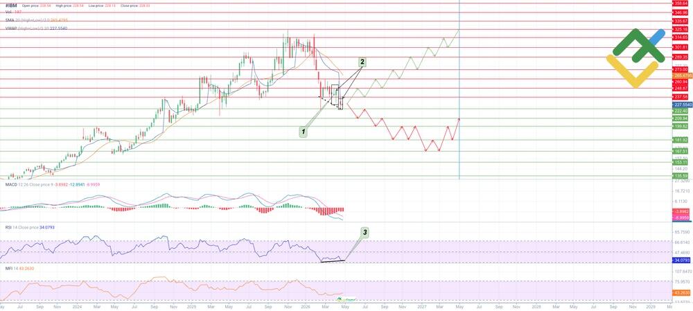 LiteFinance: IBM Stock Price Forecast for 2026 Based on Technical Analysis