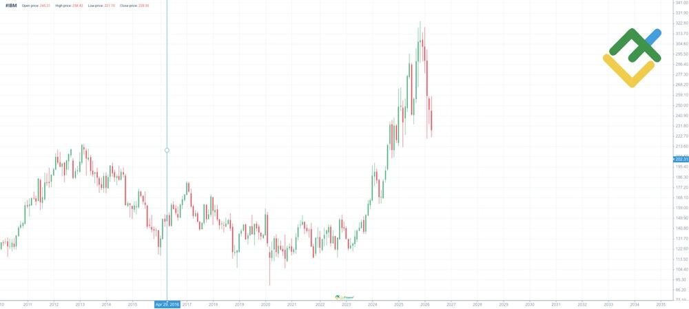 LiteFinance: IBM Price History