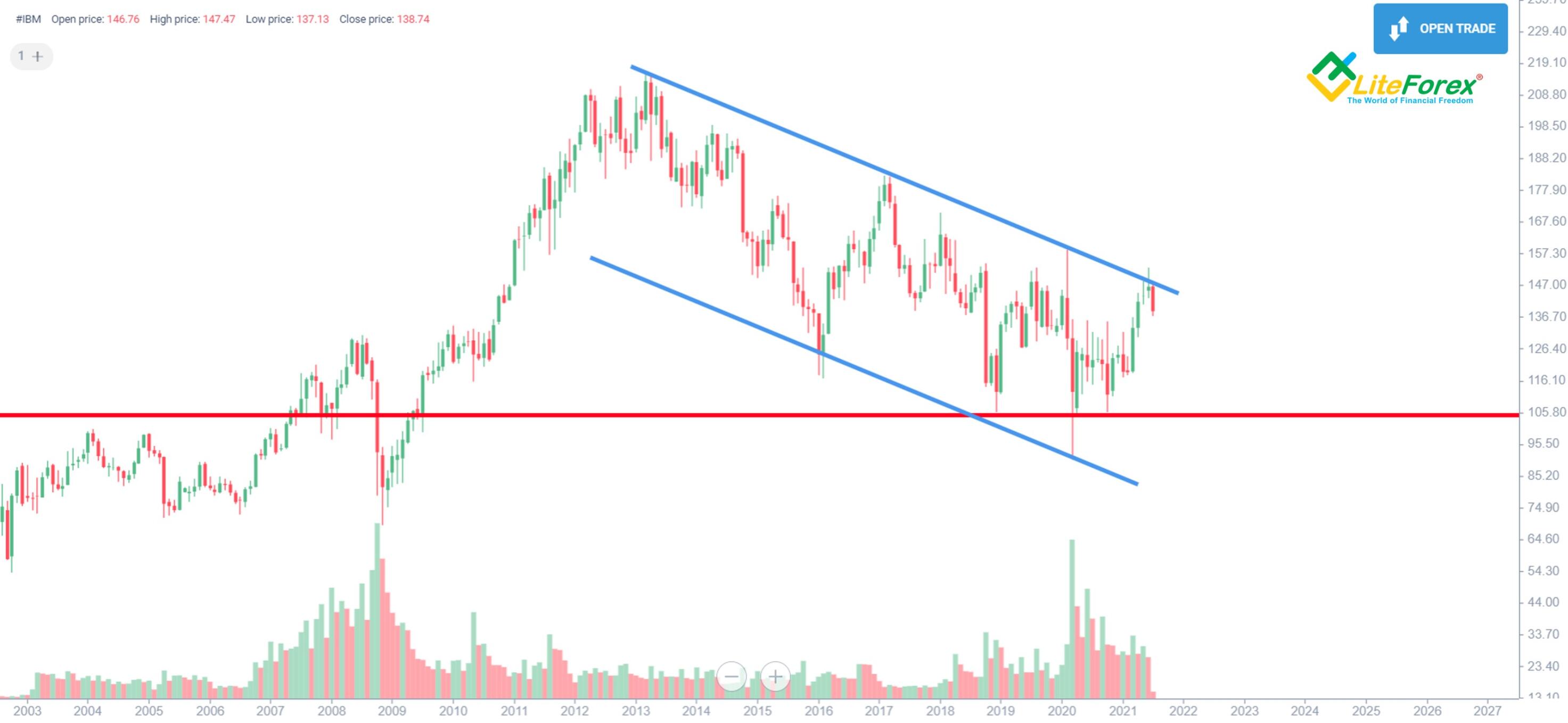 Director Stock Forecast 2025