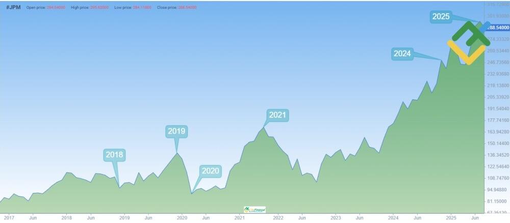 LiteFinance: Riwayat Harga JPM