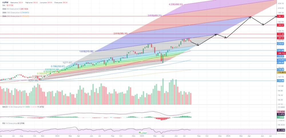 LiteFinance: Perkiraan Harga Saham JPM untuk Tahun 2025 Berdasarkan Analisis Teknis