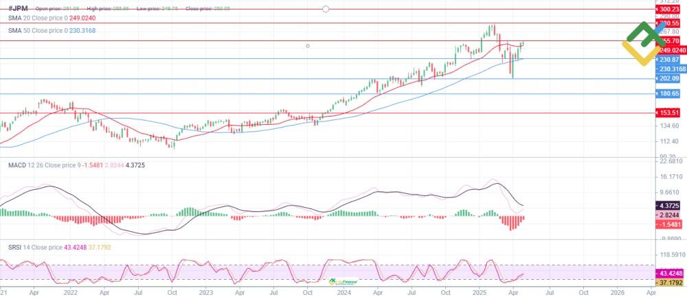 LiteFinance: Teknik Analize Dayalı 2025 Yılı JPM Hisse Senedi Fiyat Tahmini
