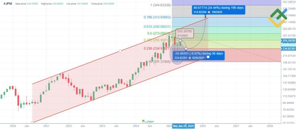 LiteFinance: JPM için 2025 Yılı Uzun Vadeli Yatırım Planı