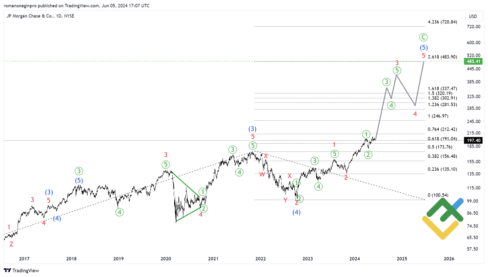 Chase Stock (JPM) Forecast & Price Predictions for 2025, 2025