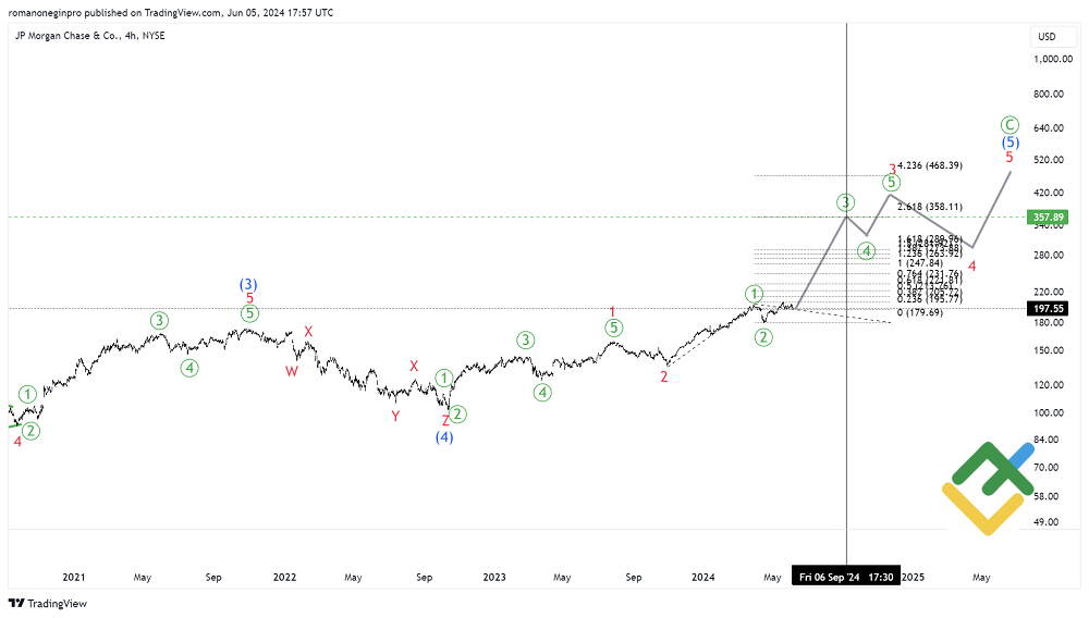 Chase Stock (JPM) Forecast & Price Predictions for 2025, 2025