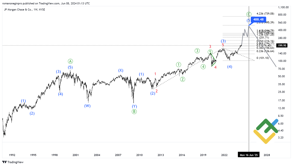 Chase Stock (JPM) Forecast & Price Predictions for 2024, 2025 Chase Stock (JPM) Forecast & Price Predictions for 2024, 2025