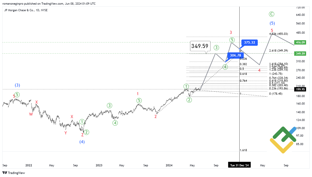 Chase Stock (JPM) Forecast & Price Predictions for 2024, 2025 Chase Stock (JPM) Forecast & Price Predictions for 2024, 2025
