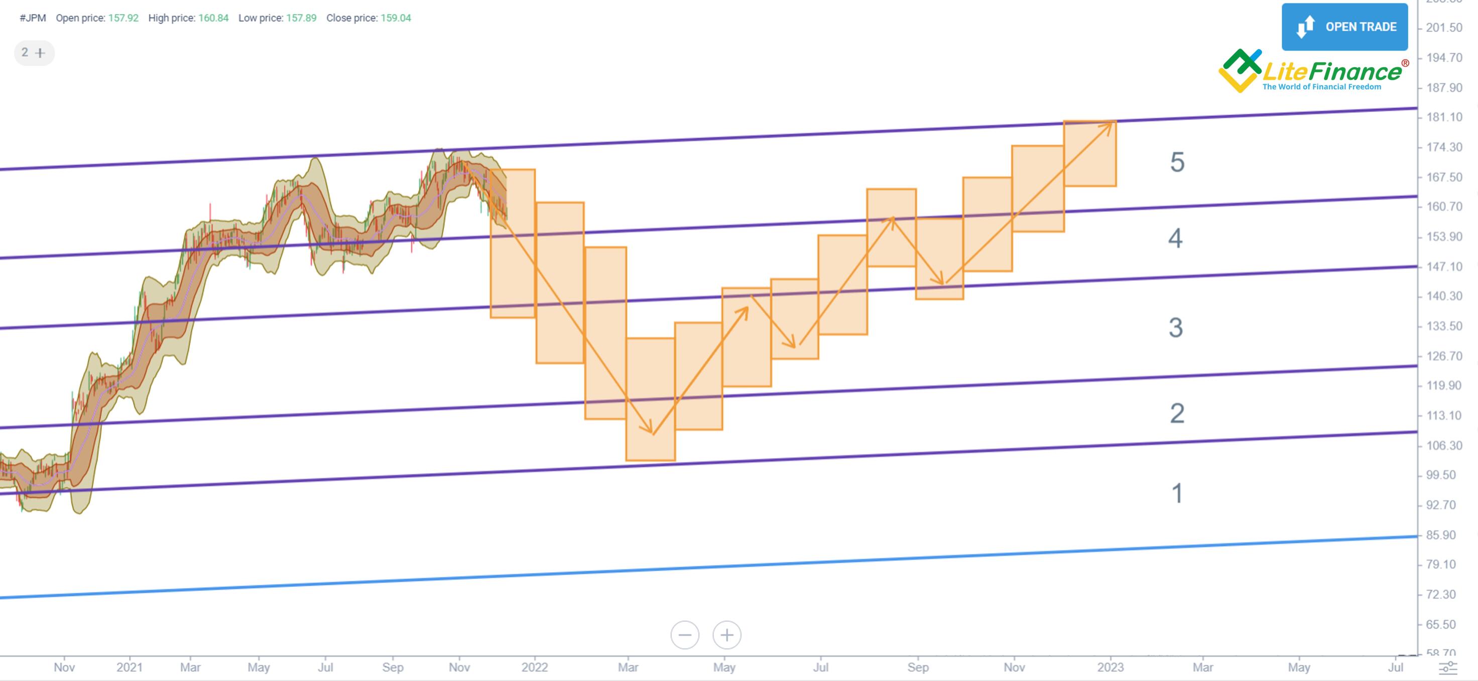 Chase Stock Forecast & Price Predictions for 2025, 20242025