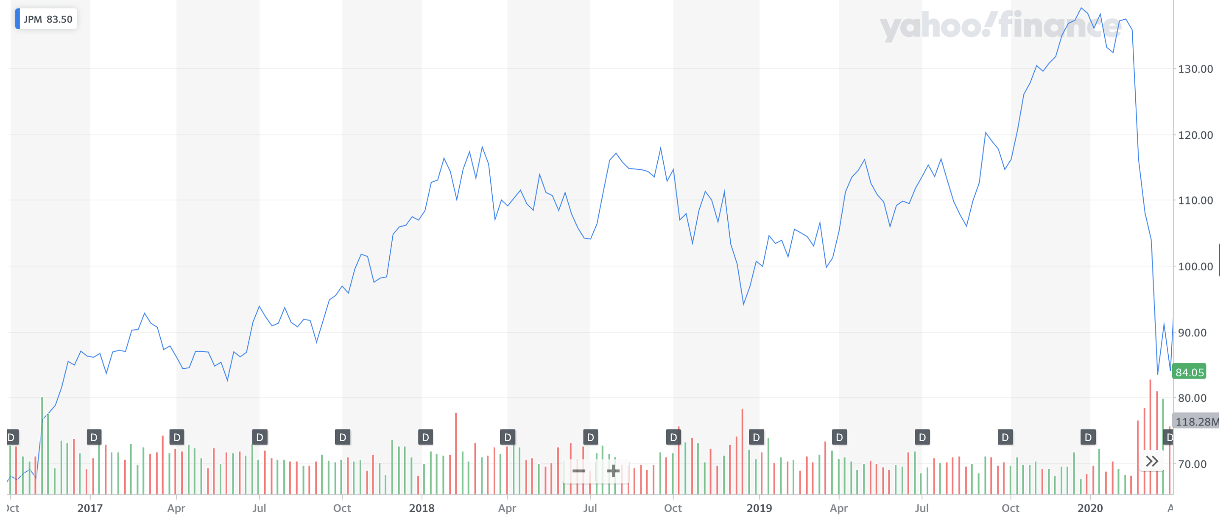 Jp Morgan Stock Prediction