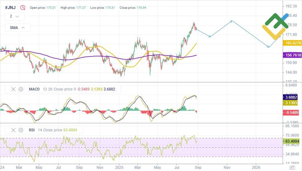 LiteFinance: Технический анализ и прогноз цены JNJ на 2025 год