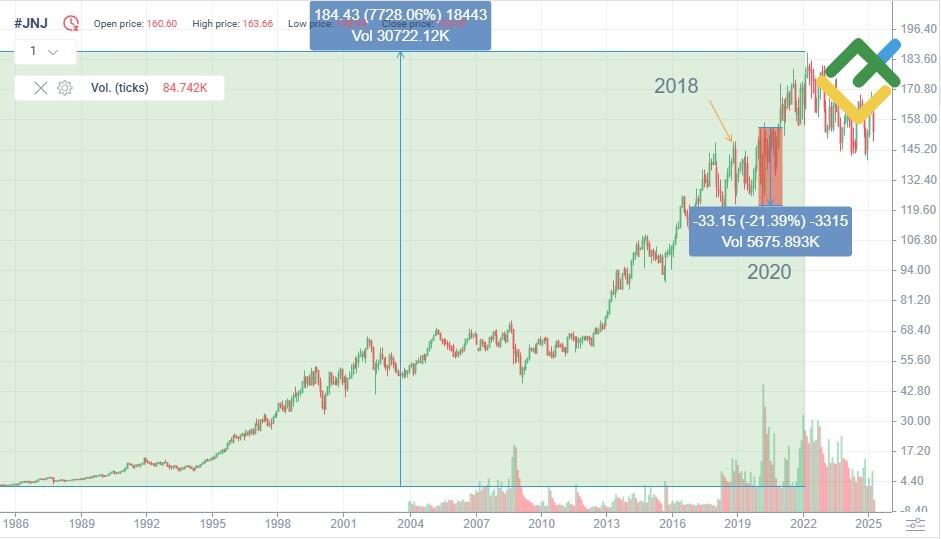 LiteFinance: Riwayat Harga JNJ
