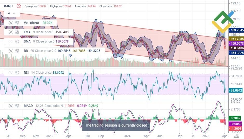 LiteFinance: Perkiraan Harga Saham JNJ untuk Tahun 2025 Berdasarkan Analisis Teknis