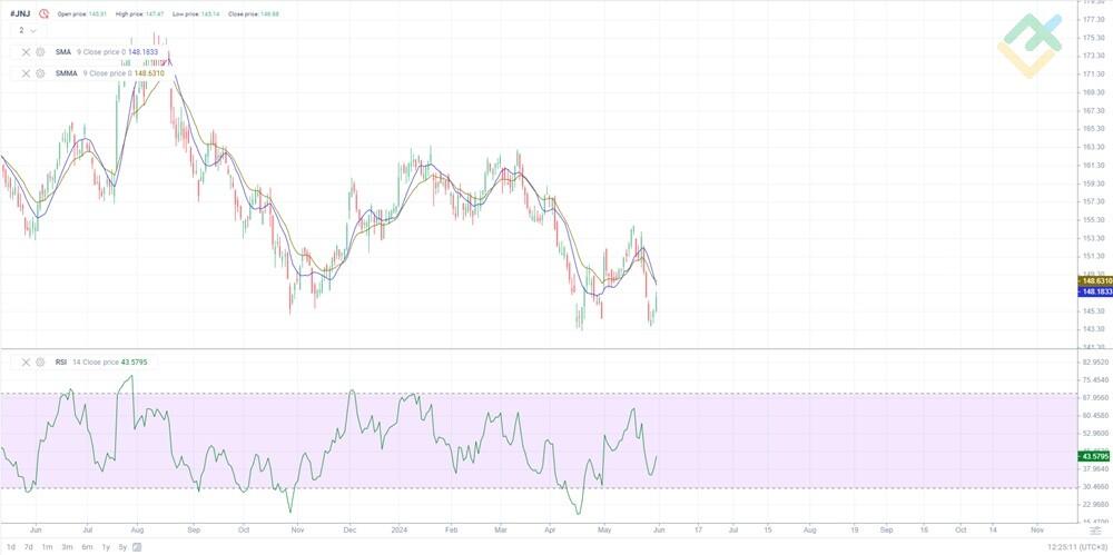LiteFinance: Analisis Saham #JNJ Untuk Tiga Bulan Akan Datang