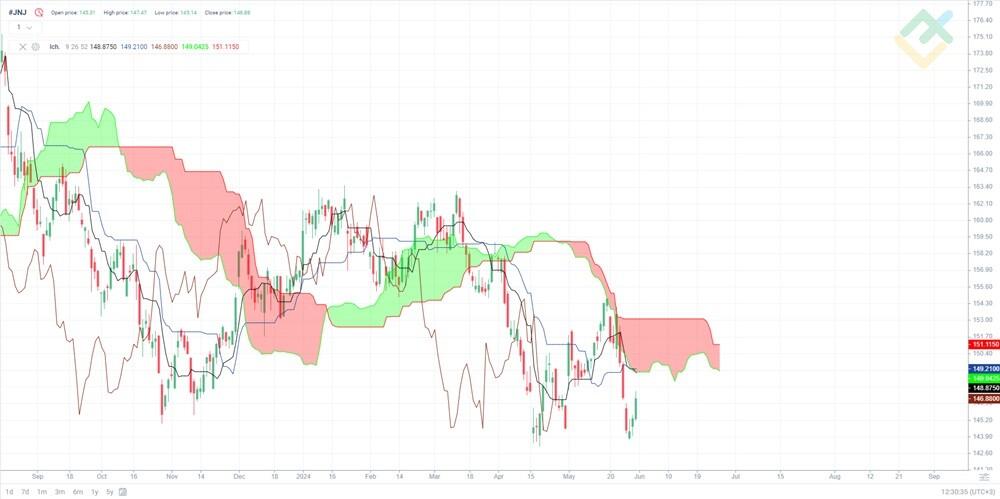 LiteFinance: Analisis Saham #JNJ Untuk Tiga Bulan Akan Datang