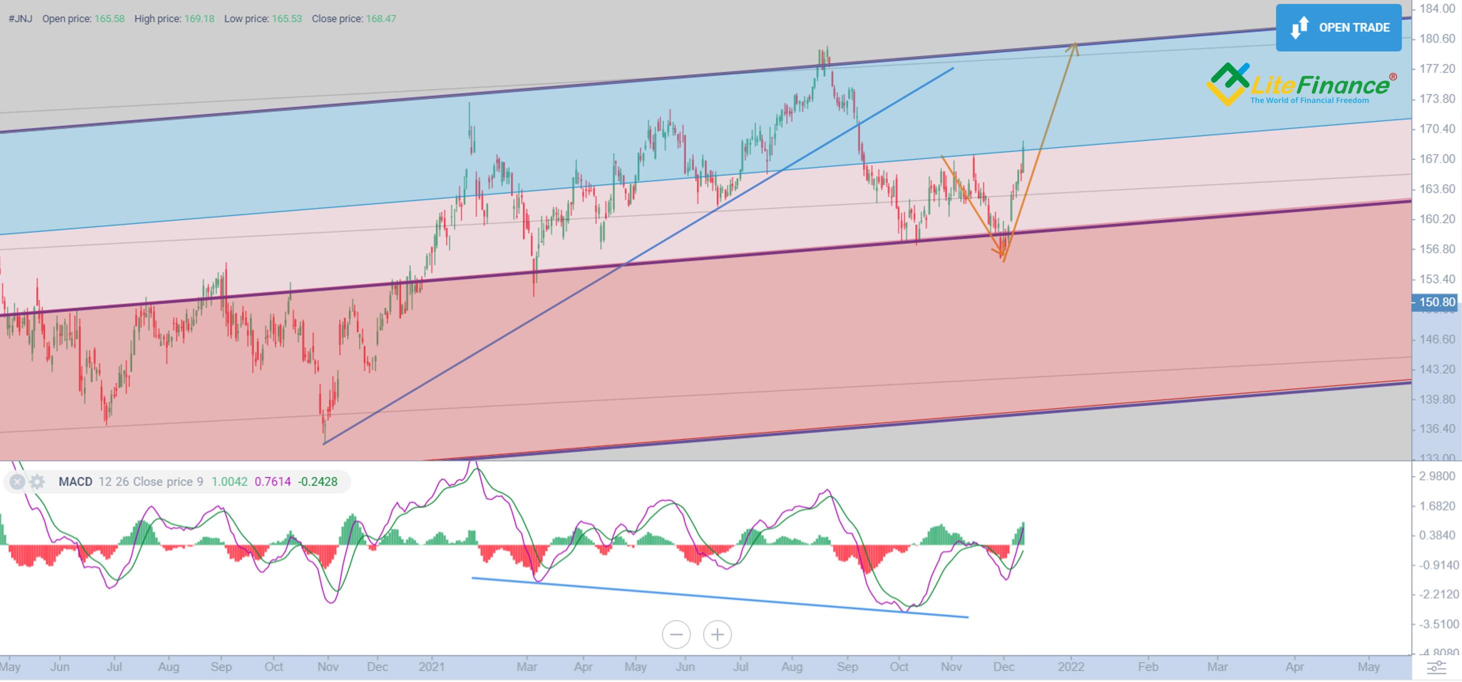 Johnson & Johnson (JNJ) Stock Forecast & Price Predictions for 2023