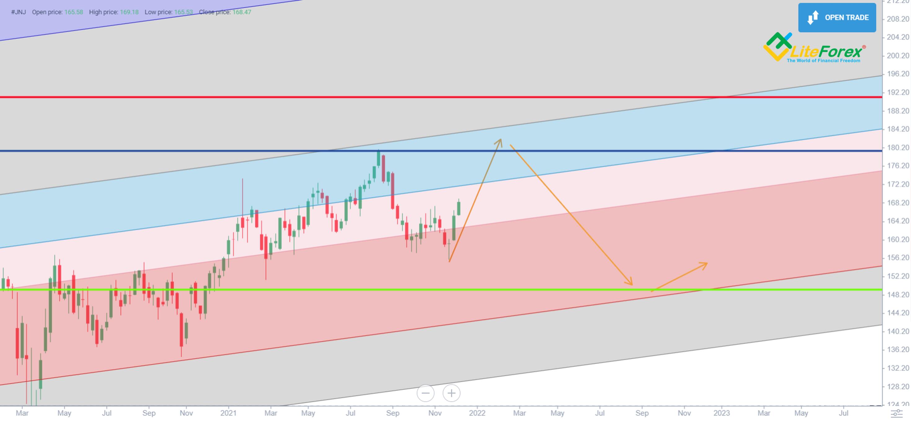 Johnson & Johnson (JNJ) Stock Forecast & Price Predictions for 2023