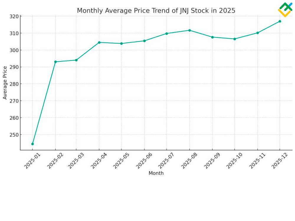 Johnson & Johnson (JNJ) Stock Forecast & Price Predictions for 2024