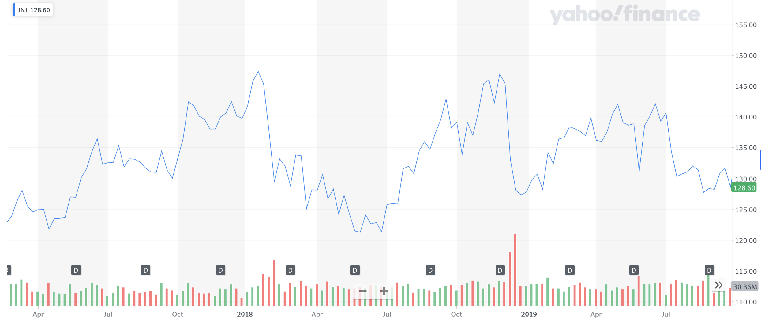 Johnson & Johnson (JNJ) Stock Forecast & Price Predictions for 2023