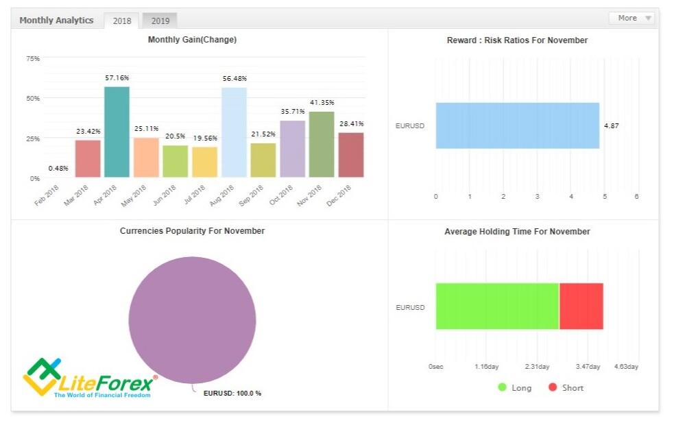 Myfxbook Overview Of The Functions Analysis Of The Account Trading Performance Liteforex Myfxbook Overview Of The Functions Analysis Of The Account Trading Performance Liteforex