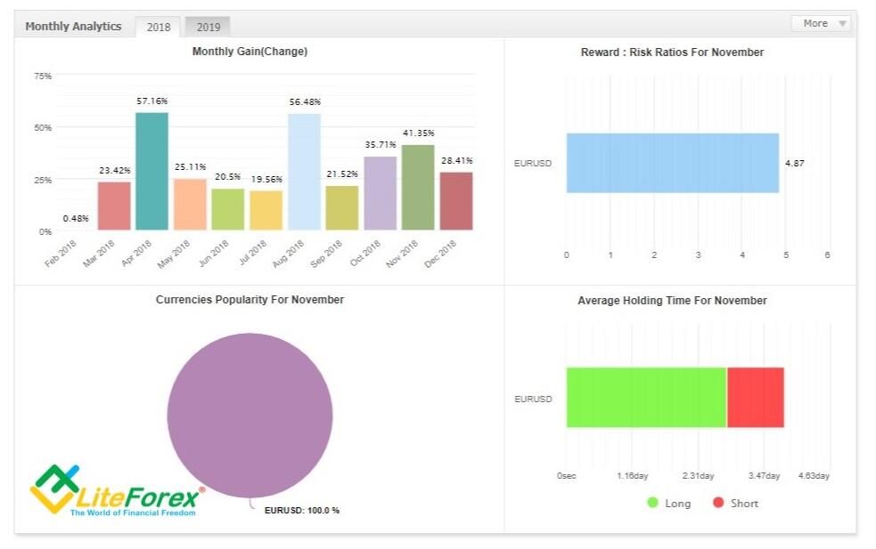 Myfxbook Overview Of The Functions Analysis Of The Account Trading Performance Liteforex