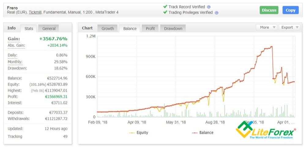 Myfxbook Overview Of The Functions Analysis Of The Account Trading Performance Liteforex