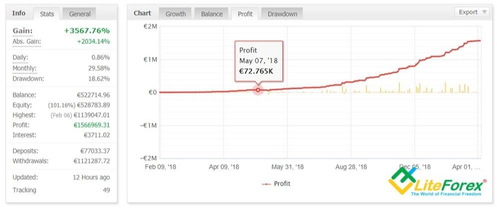 Myfxbook Overview Of The Functions Analysis Of The Account Trading Performance Liteforex