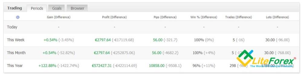 Myfxbook Overview Of The Functions Analysis Of The Account Trading Performance Liteforex