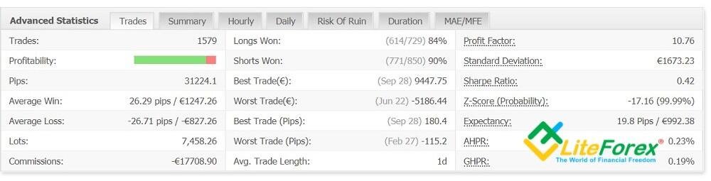 Myfxbook Overview Of The Functions Analysis Of The Account Trading Performance Liteforex