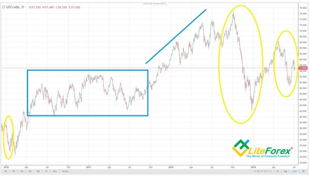 LiteFinance: 2.1. Oil (Brent)