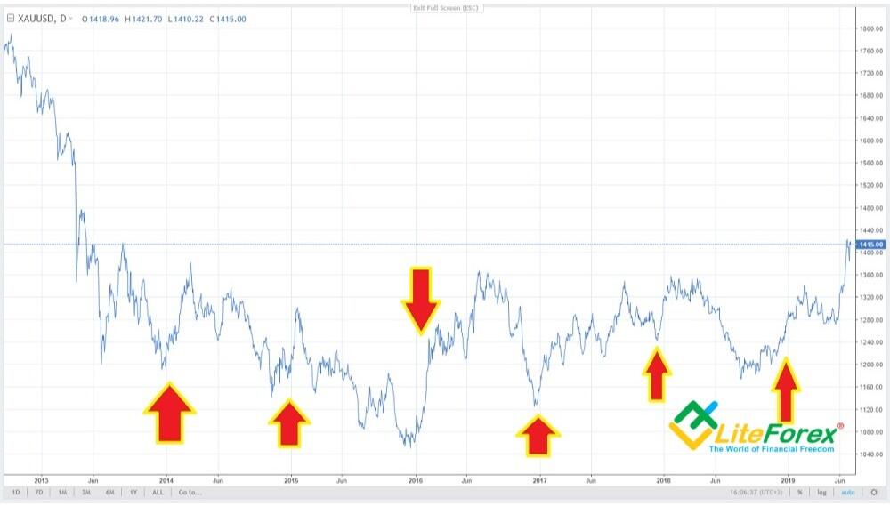 LiteFinance: 2.2. Gold