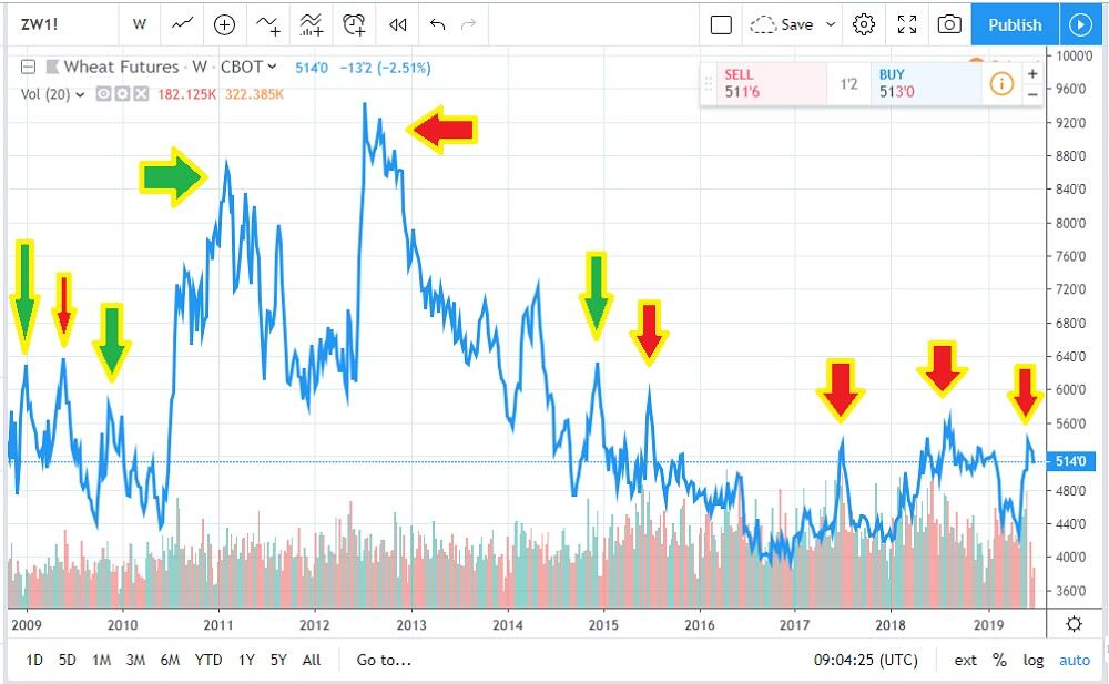 LiteFinance: 2.3. Wheat futures