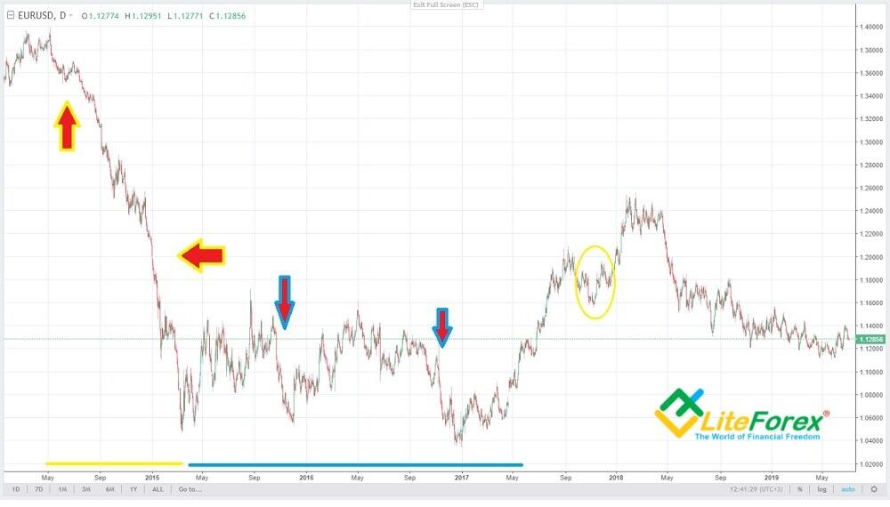 LiteFinance: 4. Foreign exchange markets