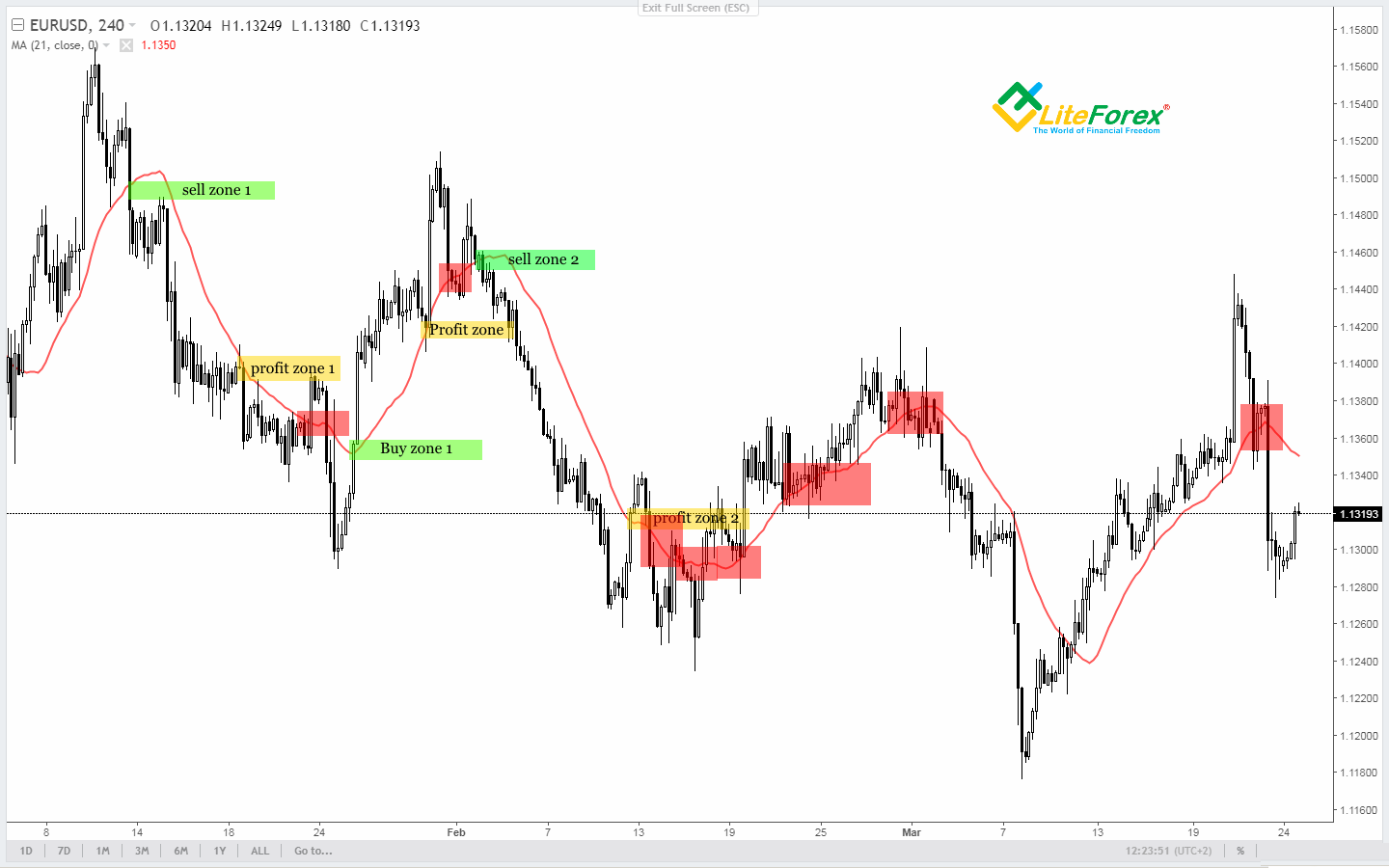 Siła trendu wskaźnika forex