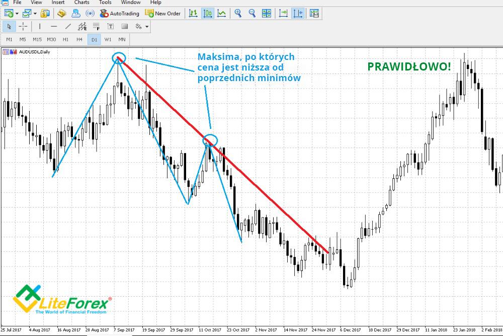 LiteForex: Trend byczy i niedźwiedzi: podstawy budowy oraz działanie