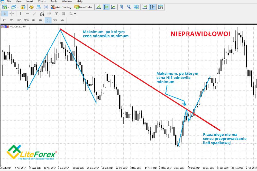 LiteForex: Trend byczy i niedźwiedzi: podstawy budowy oraz działanie