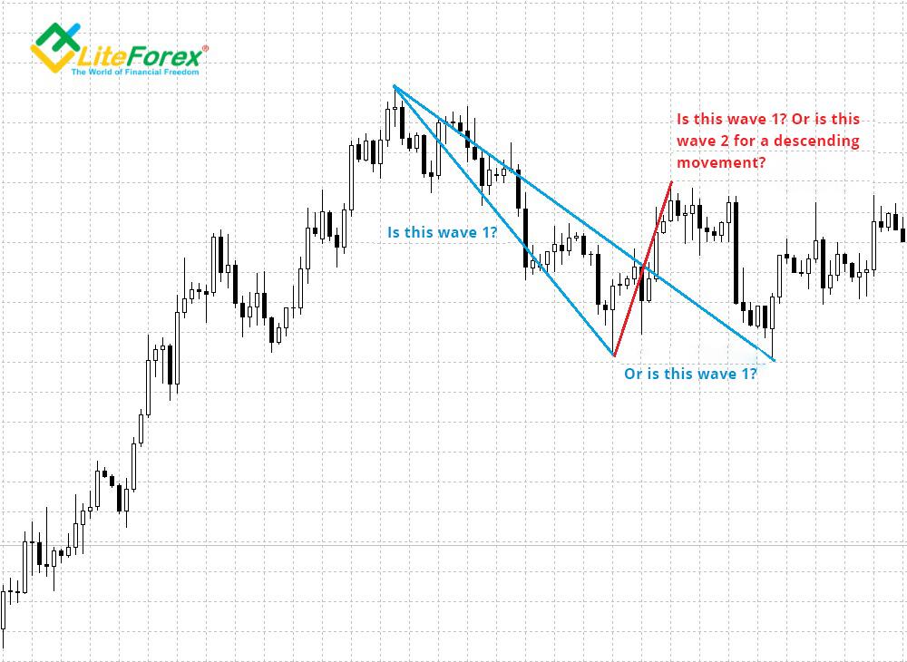 LiteFinance: 3. Basically, how can you design your own forex trading system?