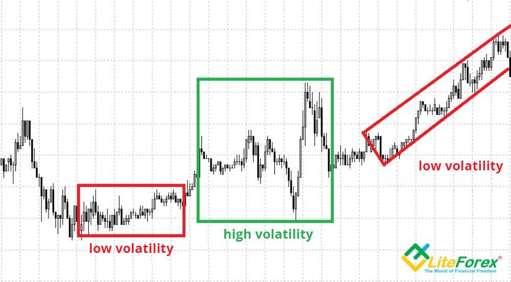 LiteFinance: Factor №1: Market volatility