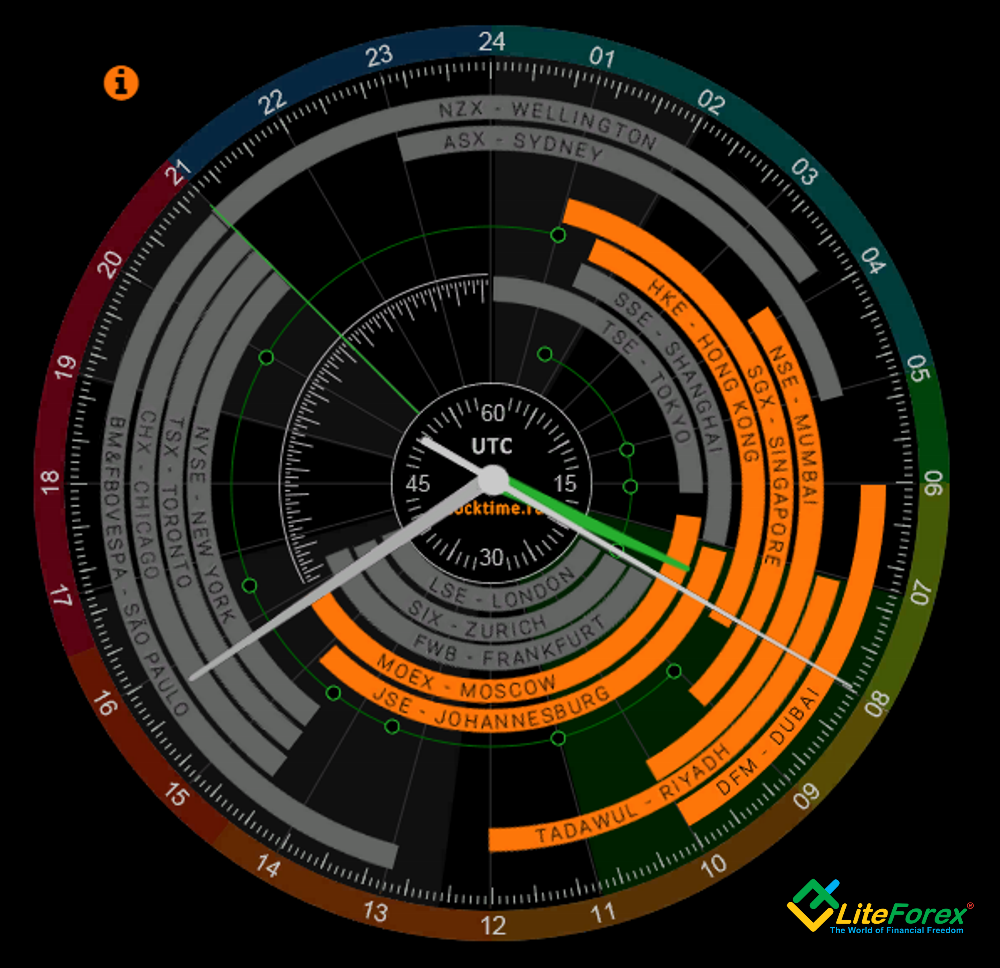 Best Time For Forex Trading