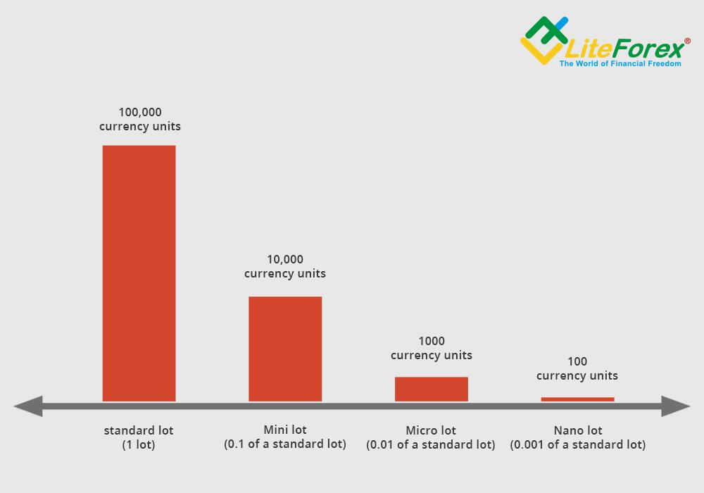 LiteFinance: What is a LOT in Forex and How to Calculate Lot Size | LiteFinance