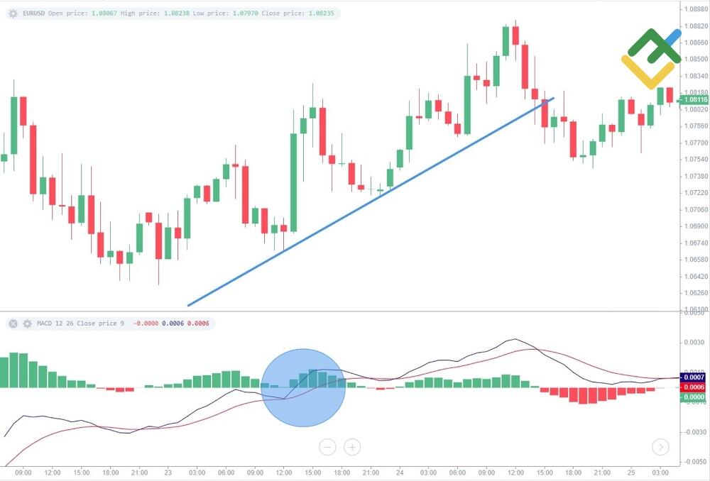 LiteForex: Mittellinien-Kreuzungen