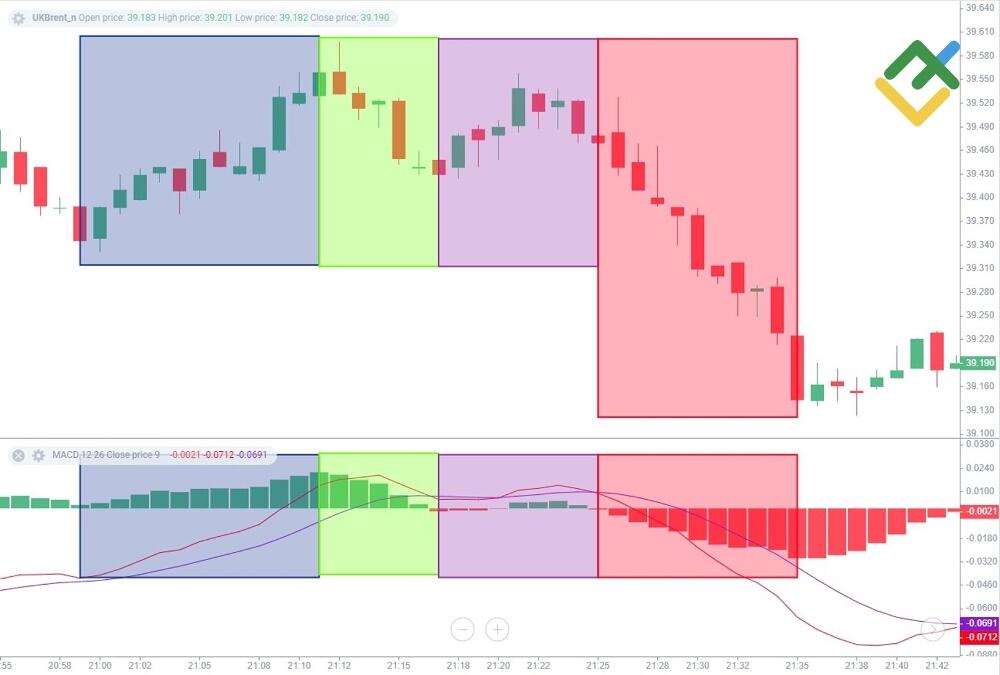 LiteForex: MACD-Histogramm
