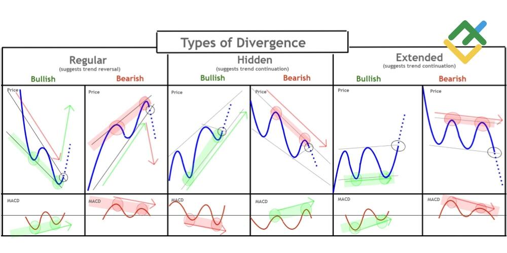 LiteForex: Divergenzen